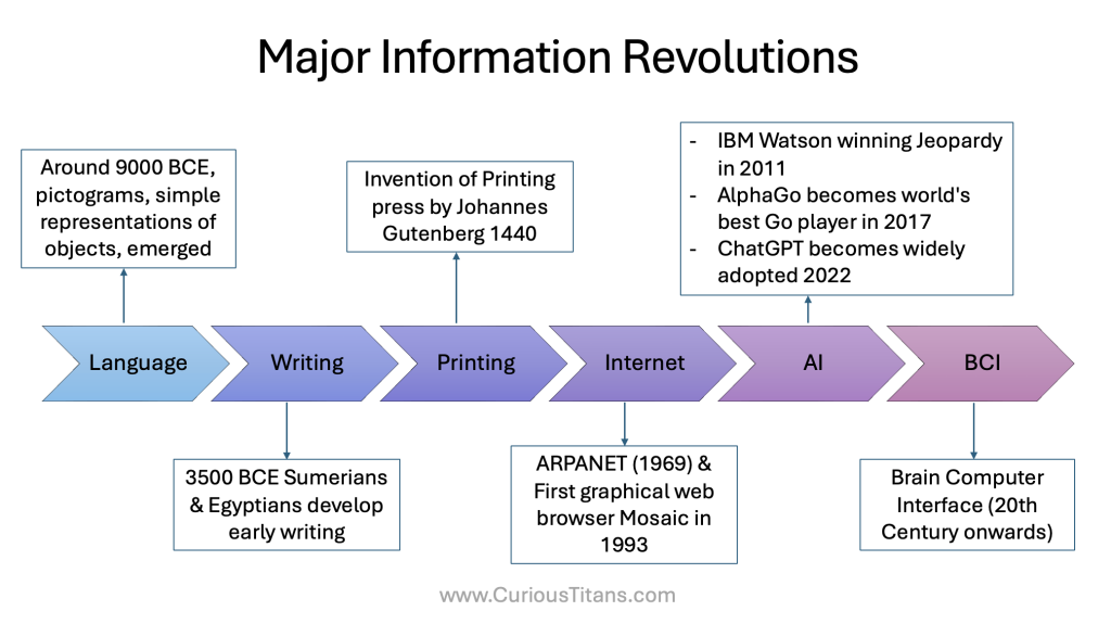 Timeline of information revolutions (from language to AI)